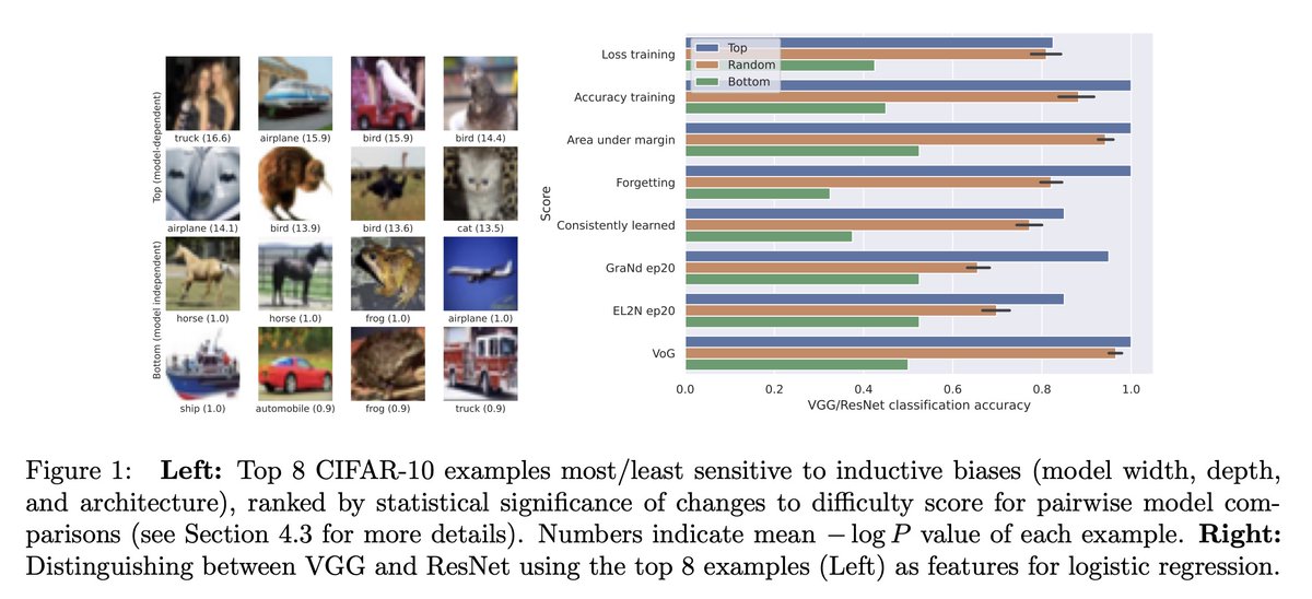 fly51fly's tweet image. [LG] Dataset Difficulty and the Role of Inductive Bias  
arxiv.org/abs/2401.01867  

This paper investigates the role of dataset difficulty and inductive bias. By comparing the rankings of different scoring methods over multiple training runs and model architectures, it is found…
