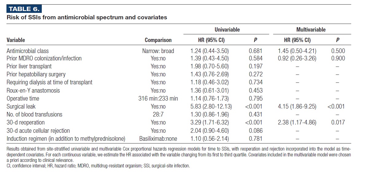 Does broad-spectrum prophylaxis before liver txp decrease surgical site infections? Short answer: No. But leak and re-operation do! Thanks to Ashrit Multani @UCLA_ID for adding this to the 'Liver'📂 transplantid.net/VBXK2N5H