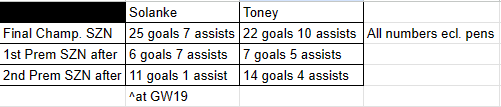 The Dom Solanke - Ivan Toney Paradox. The English media has blood on its hands all I’m saying. #afcb