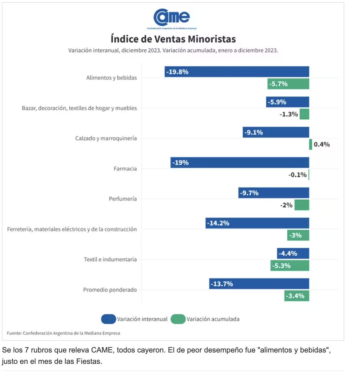 dalesmm's tweet photo. Se contrajo el consumo: los sectores que más cayeron son alimentos (-19,8%) y farmacia (-19%). 

"Se trata de la mayor caída del año y es cuatro veces superior al promedio de todo un 2023"

Datos de @redcame https://t.co/VNCSX3TIAa