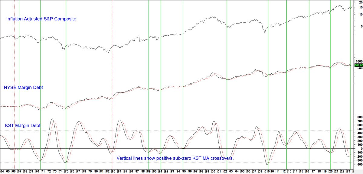 Expanding margin  debt is bullish because it means  improving confidence and more money flowing into equities. The  vertical lines show when the smoothed momentum (KST) triggers sub-zero buy signals. 
Its current bullish subdued level argues for a multi- month rally.
