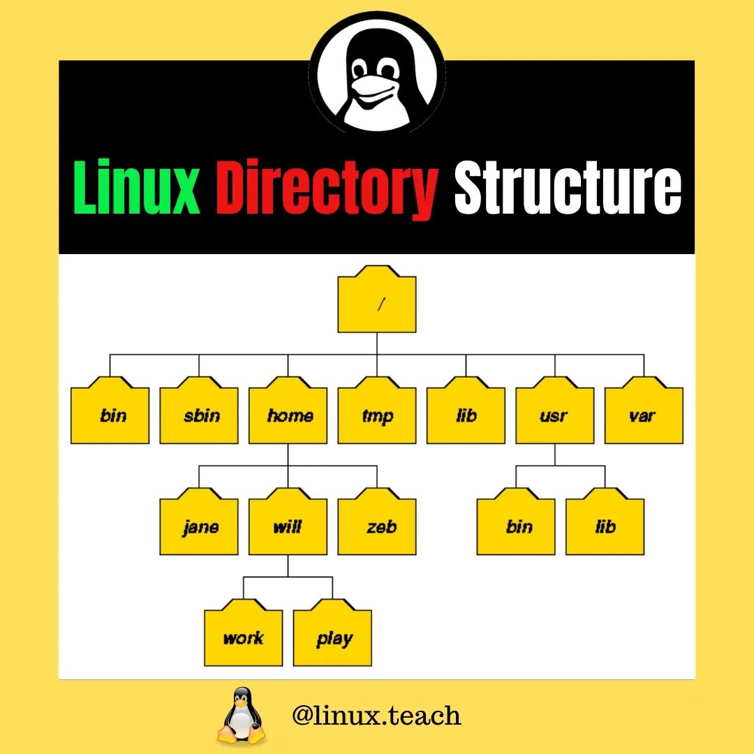 chatgpt4tips's tweet image. Linux Directory Structure 
.
  
.
.
.
.
.
.
#linuxubuntu #linux #linuxfan #linuxmint #linuxserver #linuxuser #coding #coder #programmer #programming...