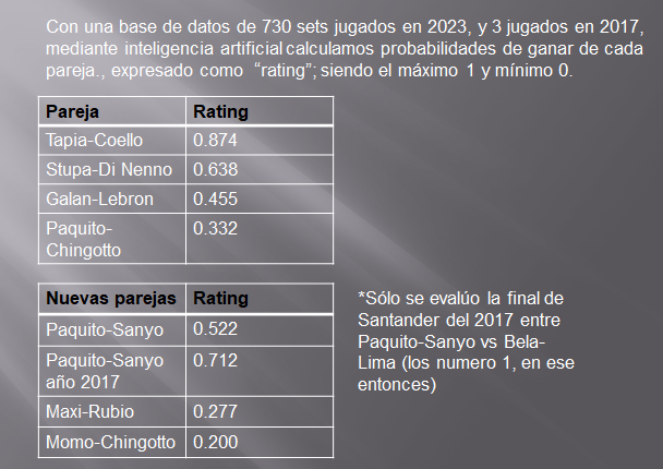 DAnalizado's tweet photo. Se meteran Paquito-Sanyo en la discusión ?
Maxi-Rubio la pareja que puede hacer ruido
#padel #padelstats #WPT #padelmundial #Padel #PadelLife #PadelTime #PadelLove #PadelPlayer #sports #paleta https://t.co/ICHKuabMQa