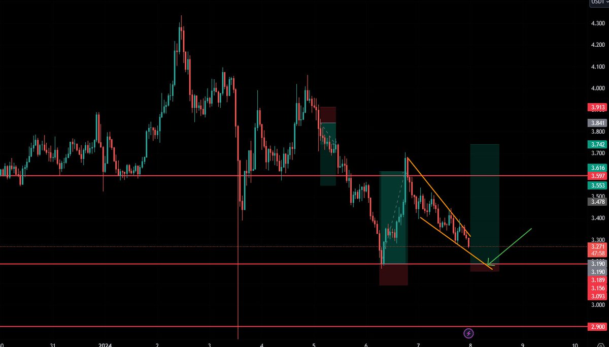 RunrunNFT's tweet photo. My recent and possible new @NEAR trade. https://t.co/yytainD5Vw