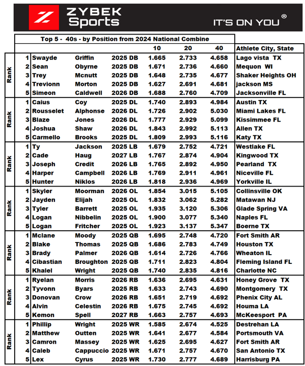 Zybek Sports (@zybeksports) on Twitter photo The top 5 40s by position from the <a href="/NationalComb1ne/">Navy National Combine</a> This was the fastest class of athletes at the National Combine. Athletes-want to be even faster? See your report for suggestions. It's On You® It's About Time™ <a href="/AWilliamsUSA/">Anthony Williams</a> The top 5 40s by position from the <a href="/NationalComb1ne/">Navy National Combine</a> This was the fastest class of athletes at the National Combine. Athletes-want to be even faster? See your report for suggestions. It's On You® It's About Time™ <a href="/AWilliamsUSA/">Anthony Williams</a>