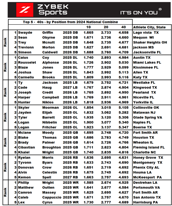 The top 5 40s by position from the @NationalComb1ne This was the fastest class of athletes at the National Combine. Athletes-want to be even faster? See your report for suggestions. It's On You® It's About Time™ @AWilliamsUSA