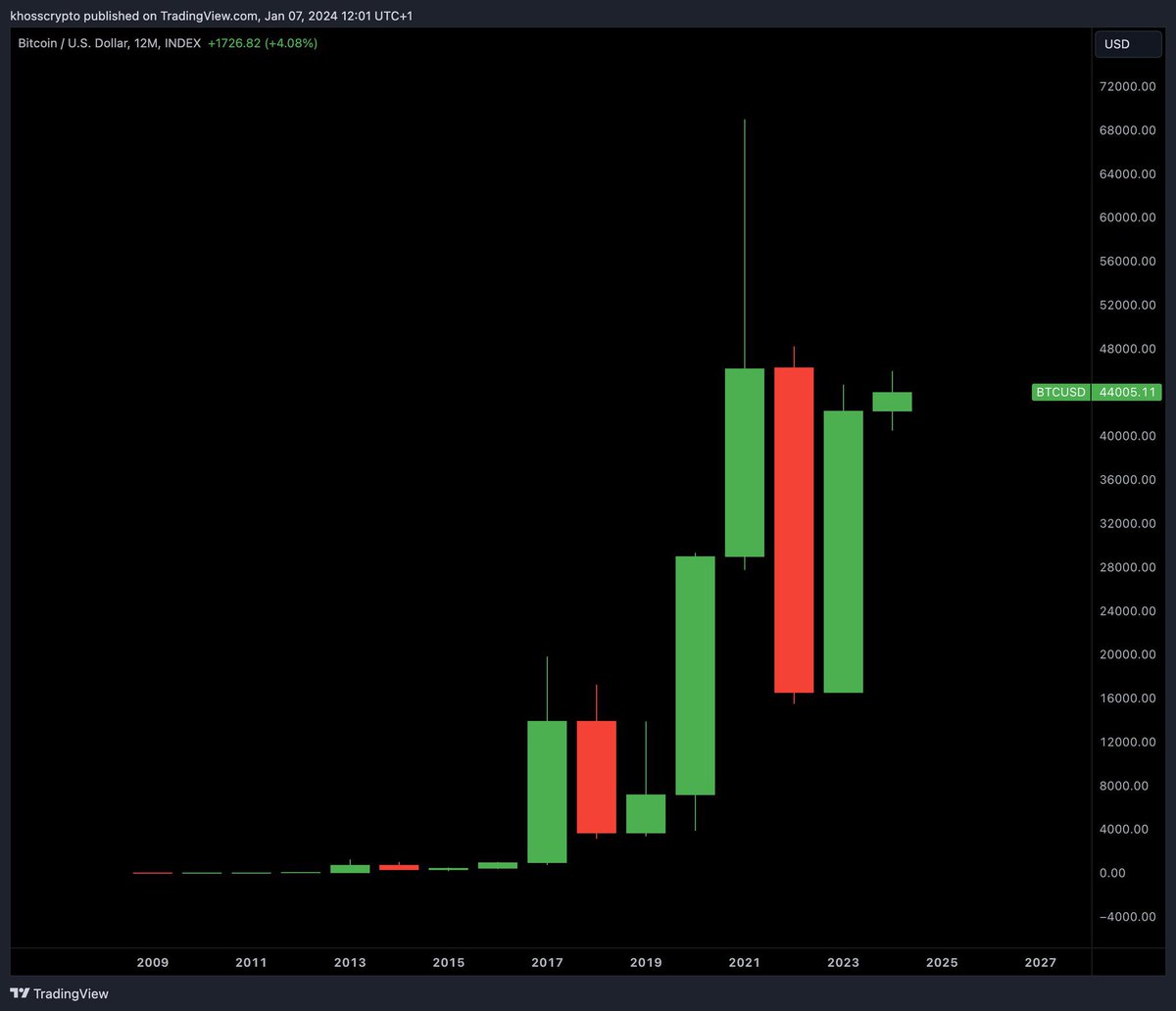 #Bitcoin 年度圖表看起來絕對瘋狂。

每支蠟燭代表一年。