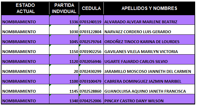 NarvaezOnline's tweet photo. @MinTrabajoEc @Salud_Ec @DrFEncaladaC @MPGonzalez01
En el 2023 contábamos con rl presupuesto y #excepcionalidad para la clasificación del personal Adm. de salud, porqué tantas trabas para emitir un #alcance ya basta de tanta injusticia en Hospital Teofilo Dávila https://t.co/az6qr6w9pb