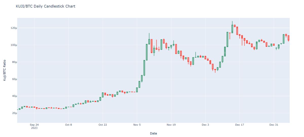 AltDetective's tweet photo. $KUJI vs $BTC ⚔️

In this analysis, we dive into a compelling comparison between $KUJI and $BTC from January 2023 to January 7th, 2024. Let's explore the key highlights and insights from their weekly and daily charts 💥

Weekly Comparison:

$KUJI/USDT - Over the past year, KUJIUSDT seemed trapped within a range of $0.4 to $1.2, until it broke bull on October 22nd. This breakout was nothing short of remarkable, propelling $KUJI to a staggering $5.5. 

$BTC/USDT - In contrast, $BTC displayed a more pronounced shift in momentum at the beginning of the year. It started forming higher highs with a bullish hammer at $19,550. The follow-through was swift, occurring on October 23rd.

$KUJI/ $BTC Weekly Chart:

Intriguingly, we manually crafted the KUJIBTC weekly chart, correcting data discrepancies between CMC and KUJI's own dApp (spikes on 24th December, 1st and 2nd January).

What we see is a range between 15u and 40u. On October 22nd, $KUJI broke this range dramatically, surging to 120u. Currently, $KUJI is consistently forming higher highs, suggesting that it is outperforming $BTC.

$KUJI/ $BTC Daily Chart:
The daily $KUJI/ $BTC chart reveals a critical breakout above 40u. From October 22nd to November 5th, the momentum shift was unmistakable, leading to a 300% bull follow-through in just 6 days. 

While a pullback ensued KUJIUSDT established a healthy weekly higher low at $2.5, confirming another bullish flag to $5.5 on December 14th, which coincides with the current high on the $KUJI/ $BTC chart. The recent pullback appears shallower than before, hinting at the potential for another explosive move upward.

Timing is crucial and those charts serve as prime example. If you had taken the plunge on October 22nd, when both the daily $KUJI/ $BTC and KUJIUSDT charts signaled a bullish breakout, you would have secured your position at an astonishingly low price of $1.25 with 400% follow-through.

This vividly illustrates the rewards that can be reaped by keenly observing technical indicators and seizing the right opportunities.

Summary:

In summary, the TA suggests that $KUJI has been displaying remarkable strength against $BTC since October 22nd. 

Moreover, it's crucial to note that $KUJI's ecosystem is poised for significant growth, with fundamental catalysts on the horizon, including the launch of a full mobile wallet Sonar, Perps trading, and the potential for a tier 1 CEX listing etc.

This underscores the importance of exploring and identifying altcoins with strong $BTC pairings and solid fundamentals, much like $KUJI, as they present promising opportunities in the crypto market. Keep an eye out for such alts!
