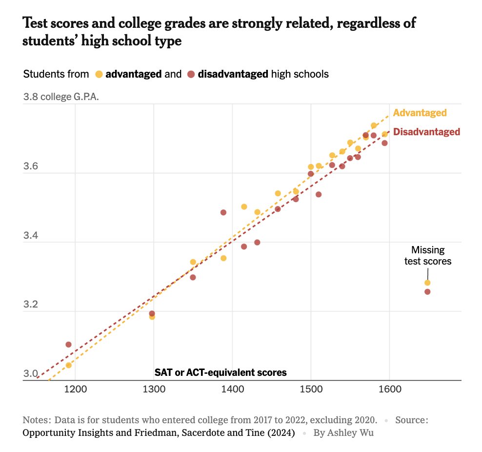 Colleges have fled standardized tests, on the theory that they hurt diversity. That’s not what the research shows. “Once we brought the test requirement back, we admitted the most diverse class that we ever had in our history” An excellent article on The Misguided War on the…