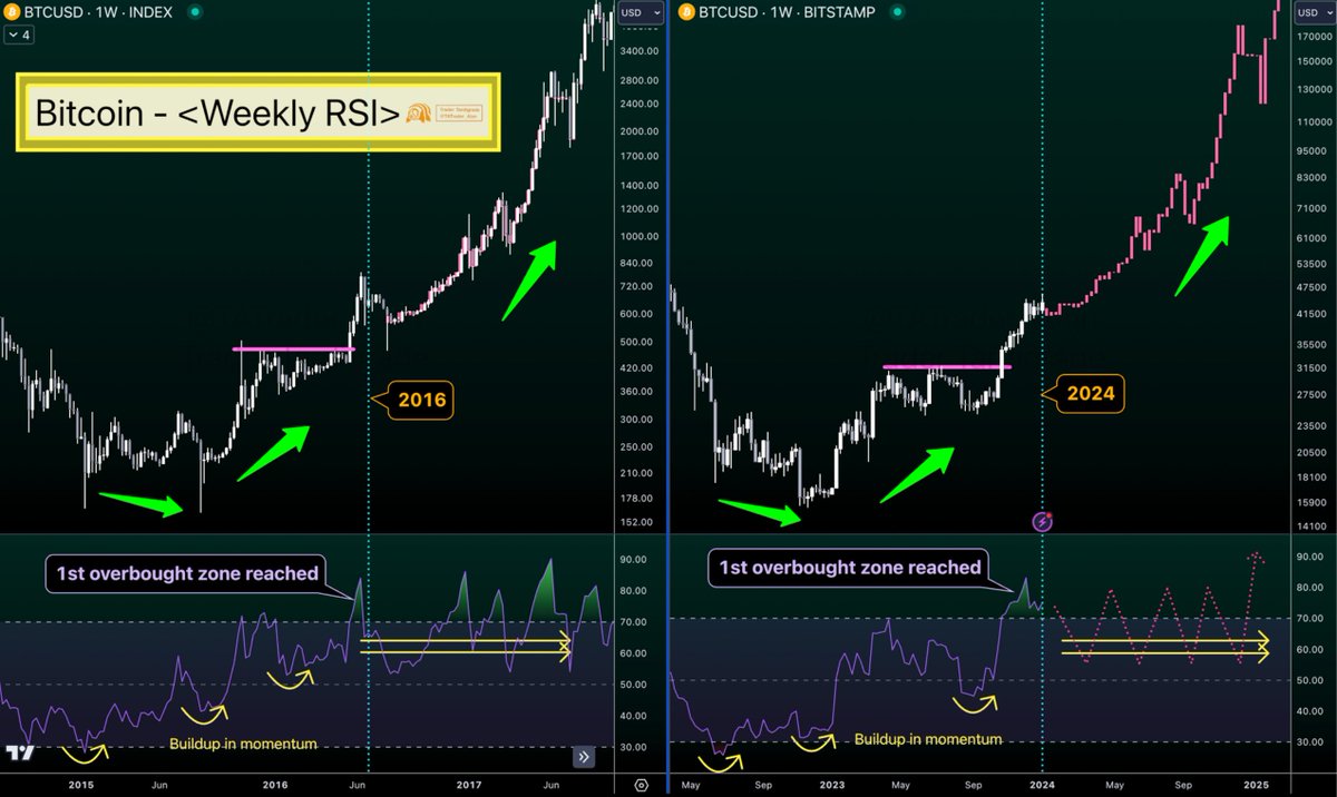 Bitcoin weekly RSI shows the same action as the Bull run in 2015-2017. It  initially had several buildups in over 1 year and then reached the first  overbought zone. RSI is expected