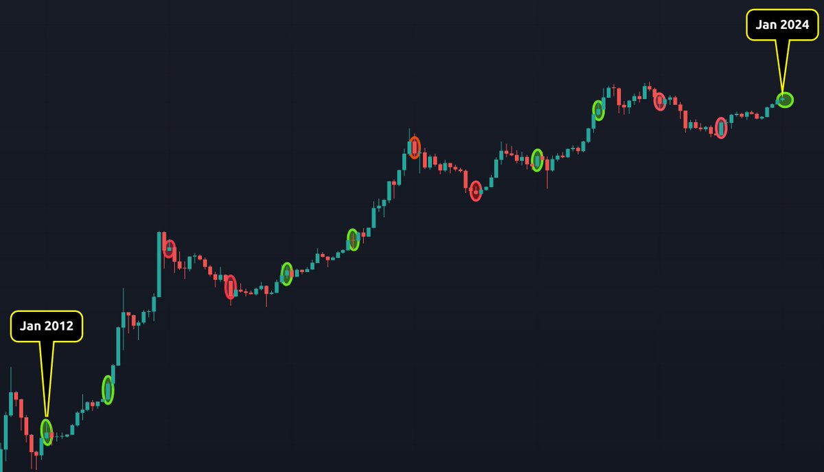 CryptoCrewU's tweet photo. Traditionally, #BTC has 1 January candle near the top and another near the bottom in each cycle, with 2 during the bull market!

We're close to the first January candle. 😀

👍 Like/🔄 Retweet if you think #Bitcoin will print another green candle January 2025? 🤔 https://t.co/N8GHCFQgKv
