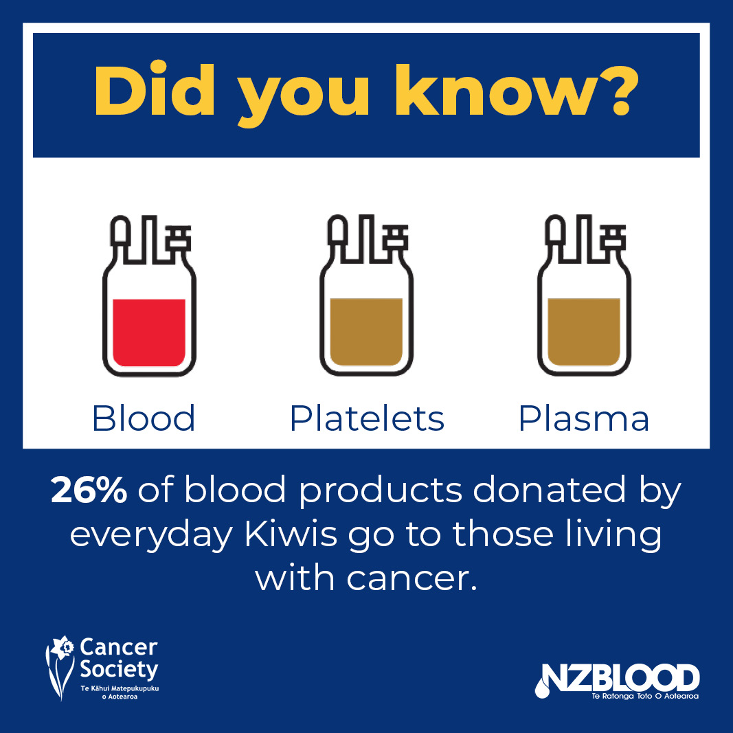 Help those living with cancer and donate blood or plasma. To find out if you’re eligible take the @NZBlood eligibility quiz: nzblood.co.nz/become-a-donor…. And if you’re good to go book at an appointment at your local donor centre. Everyday people save lives every day.