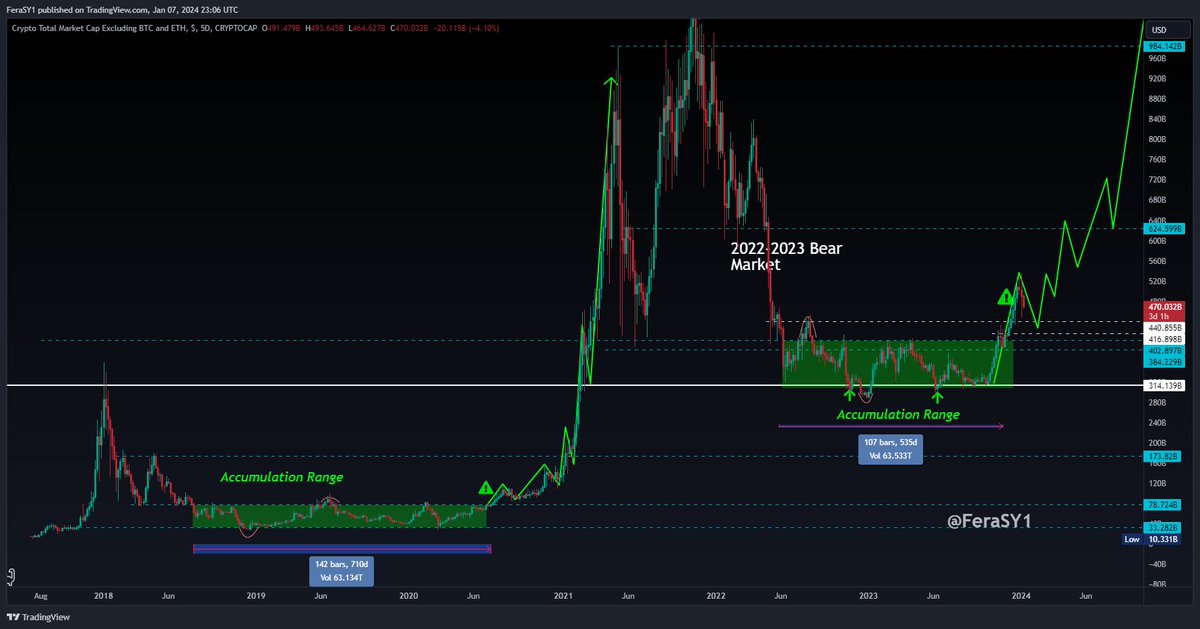 CryptoFeras's tweet image. #TOTAL3 is in a micro downtrend within a Macro uptrend.

#Altcoins pain is temporary✍️

macro bias on #alts flips bearish ONLY if Total3 goes below 400B, till then, it's a pullback within macro uptrend. 

retweet🤝