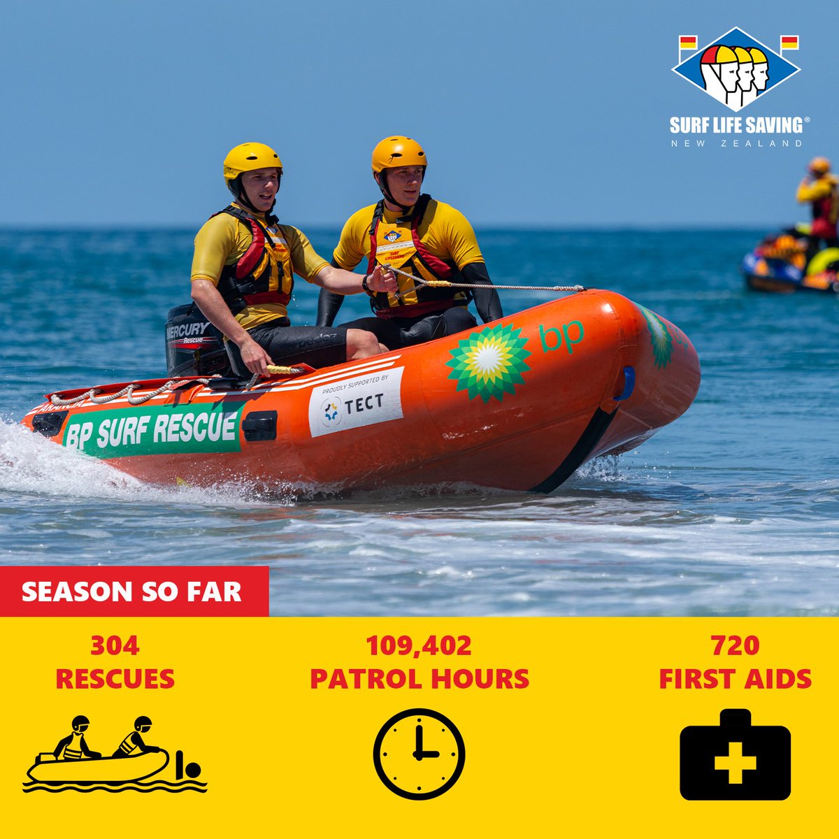 We're just over two months into the 2023/2024 season, and surf lifeguards have been busy keeping beachgoers safe.  Check out the stats for the season so far...