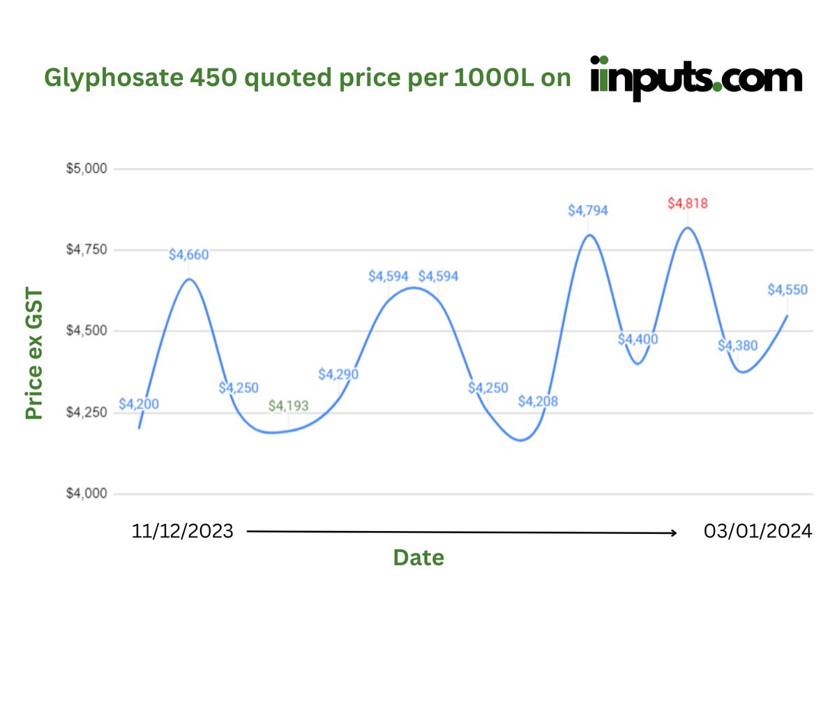 iinputs's tweet photo. We are excited to publish our first set of price data.

See below the quoted price of Glyphosate 450 per 1000L ex GST since the 11/12/2023.

Lowest price = $4,193📉
Highest Price = $4,818📈
Average Price = $4,441

That's a variation (potential saving) of 12.97%! 🔓 https://t.co/1bpzbnjJjM