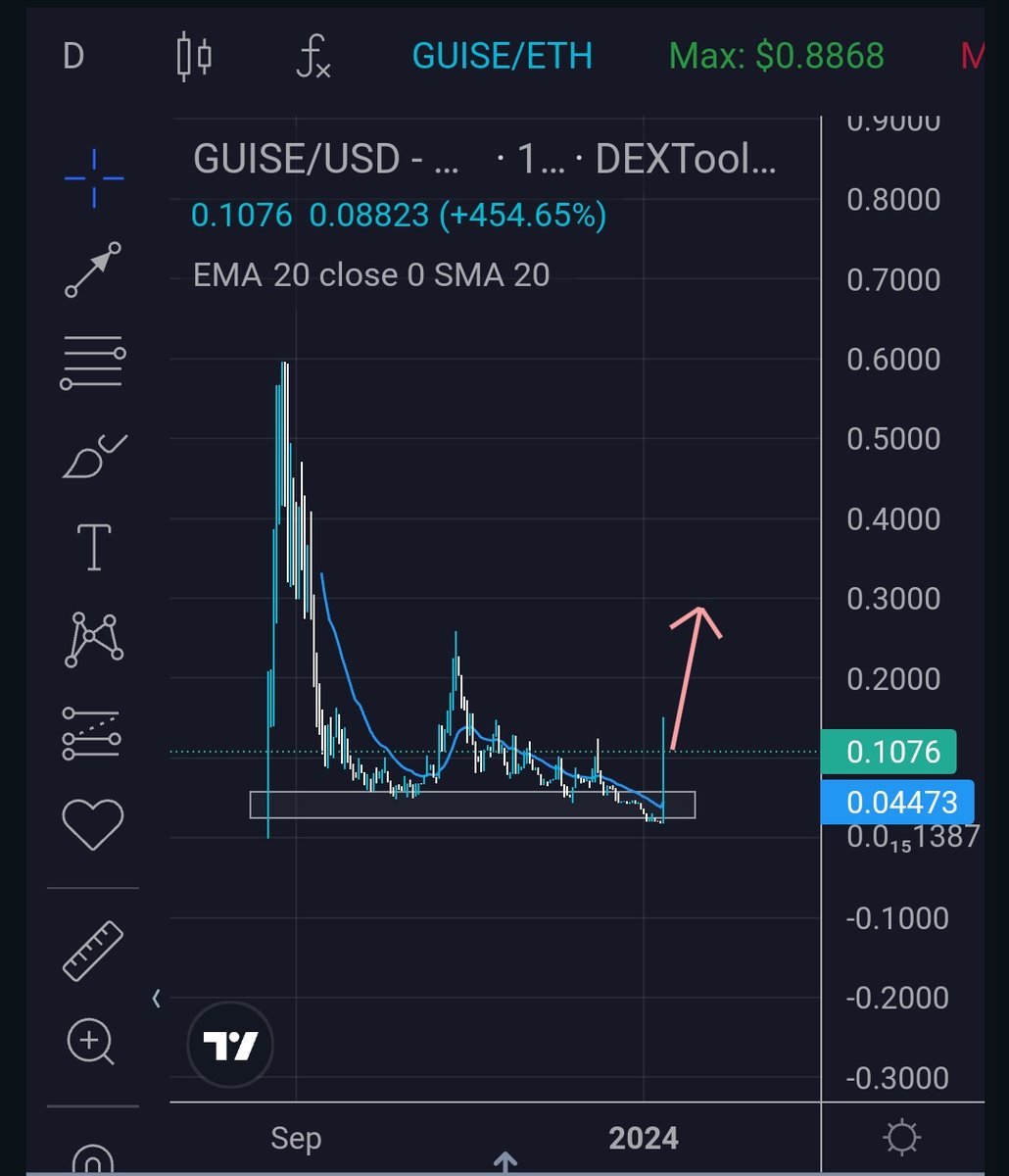 CryptoAmbrosio's tweet photo. And now it is starting to happen 👀

$GUISE just had a 6x from its bottom overnight and now making a run-like $HILO did

Once migration/#GUISE 2.0/ #GuiDEX comes, we will surely see new heights for $GUISE

@guiserapp $GUISE #GUISE $HILO https://t.co/g6Ar1JV9yD