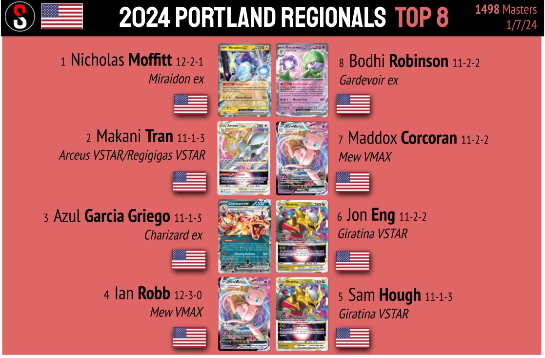 Top 8 at the first Regional of 2024!