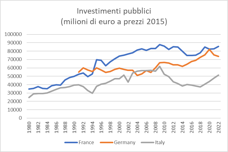 @VeroDeRomanis @InOndaLa7 L'austerità potrebbero essere questi quasi 24 miliardi in meno di investimenti pubblici, tra il 2009 e il 2014?

Perché fa queste figure? Oggi è facile documentarsi. 
Il grafico sotto viene da #goofynomics 👇

goofynomics.blogspot.com/2023/12/il-pd-…