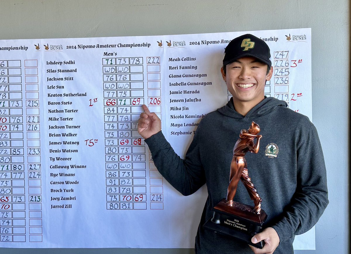 CalPolyMensGolf's tweet photo. Baron Szeto wins the Nipomo Amateur hosted by Monarch Dunes. 

https://t.co/KDQCWlmRF6 https://t.co/FdvDFm6wd9