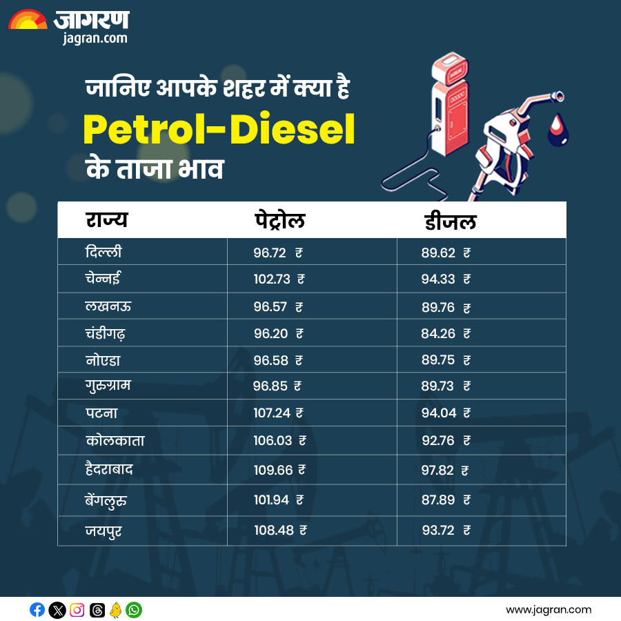 JagranNews's tweet photo. Petrol-Diesel Price Today: अपडेट हो गए आपके शहर में पेट्रोल-डीजल के दाम, चेक करें क्या है लेटेस्ट रेट

#Petrol #Diesel #fuleprice https://t.co/mDKhvQ0wHj