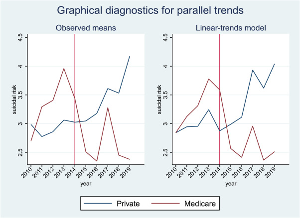 socworkpodcast's tweet photo. New study looking at the effect of the #ACA showed "a significantly reduced risk of suicide in the Medicare group compared with the privately insured group." More evidence that access to healthcare matters in #SuicidePrevention https://t.co/Bm7rP253Zz https://t.co/RumvvGGk4x