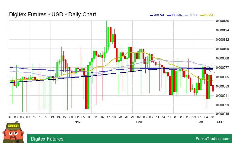 PenkeInvesting's tweet image. I found you a Death Cross on the daily chart of Digitex Futures.

 $dgtx #dgtx #DeathCross #bearish #crypto #CryptoCurrency #cryp

penketrading.com/symbols/DGTX.C…