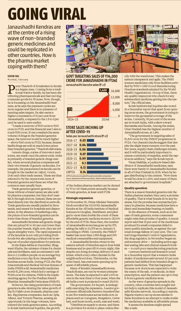 Janaushadhi has been another one of those two birds with one stone moves by the Govt which make economic sense and also yield political dividends.
