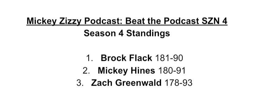 MickeyZizzy's tweet photo. This game has meaning! Beat the Podcast NFL Pick Ems’ Update!
Zach Greenwald an All American at 3rd Place!  
Brock Flack is up by 1 game! If the Bills win he’s the Pick Ems’ champion! 
Mickey Hines needs the Dolphins to win just to tie. 
If so Tie Breaker next week for the title! https://t.co/fTl2iKnyhQ