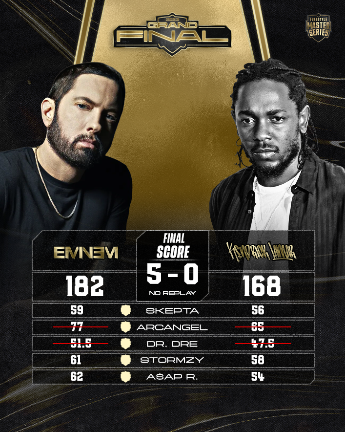 Eminem wins against Kendrick Lamar and qualifies for the Final! What do you think of the result? #FMSINTERNATIONAL