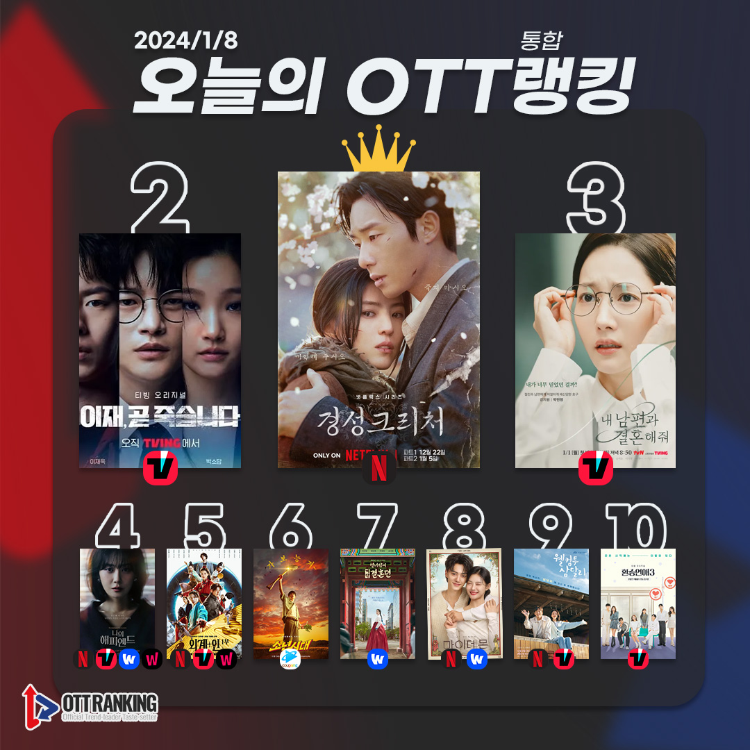 [#오늘의OTT통합랭킹] 1월 8일 – ‘경성크리처’ vs ‘이재, 곧 죽습니다’

<#오늘의_TOP3>
1위 #경성크리처 #GyeongseongCreature #박서준 #한소희👑
2위 #이재곧죽습니다 #DeathsGame #서인국 #박소담
3위 #내남편과결혼해줘 #MarryMyHusband #박민영 #나인우

#나의해피엔드
ottranking.com/news/250993