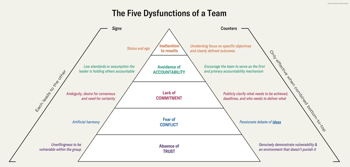 After reading "The Five Dysfunctions of a Team", I created this visualization of the framework outlined in the book, as a way to synthesize my notes. There's a lot more to it than this, but it can be a useful lens for reflecting and looking at teams through.