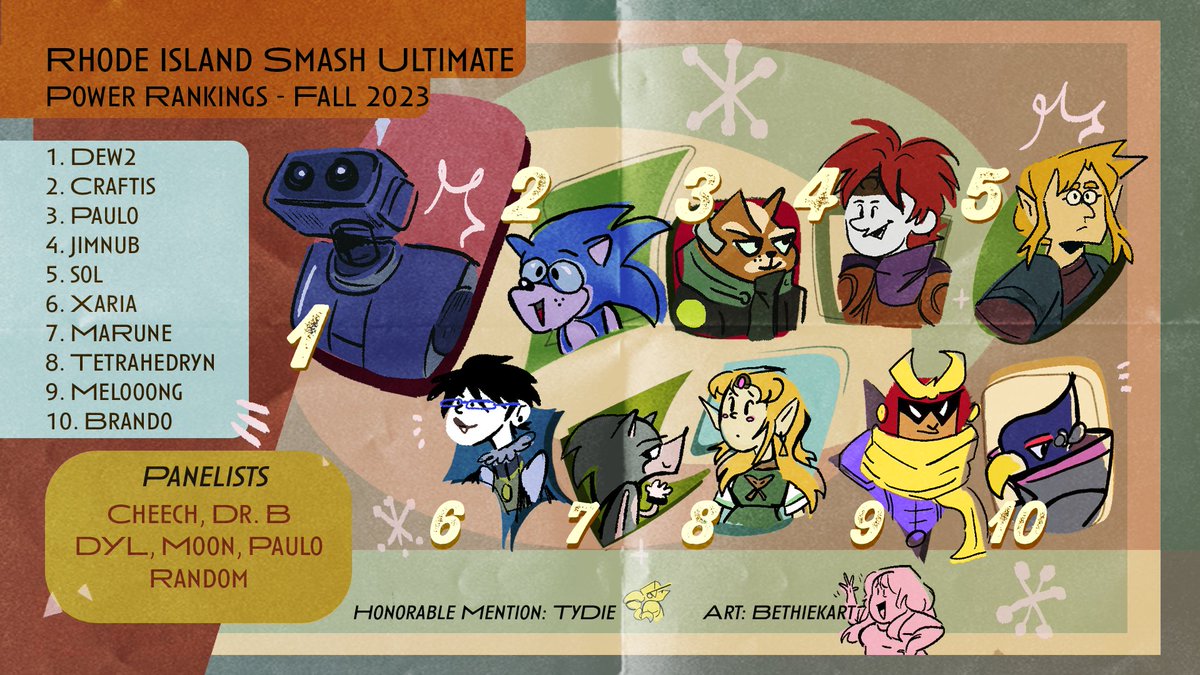 RI_SSB's tweet photo. We are proud to reveal the Rhode Island Smash Ultimate Power Rankings for Fall 2023! It was one of our craziest seasons in a while and a good one to end the year. Congrats to all! https://t.co/t8s2Vb8eph
