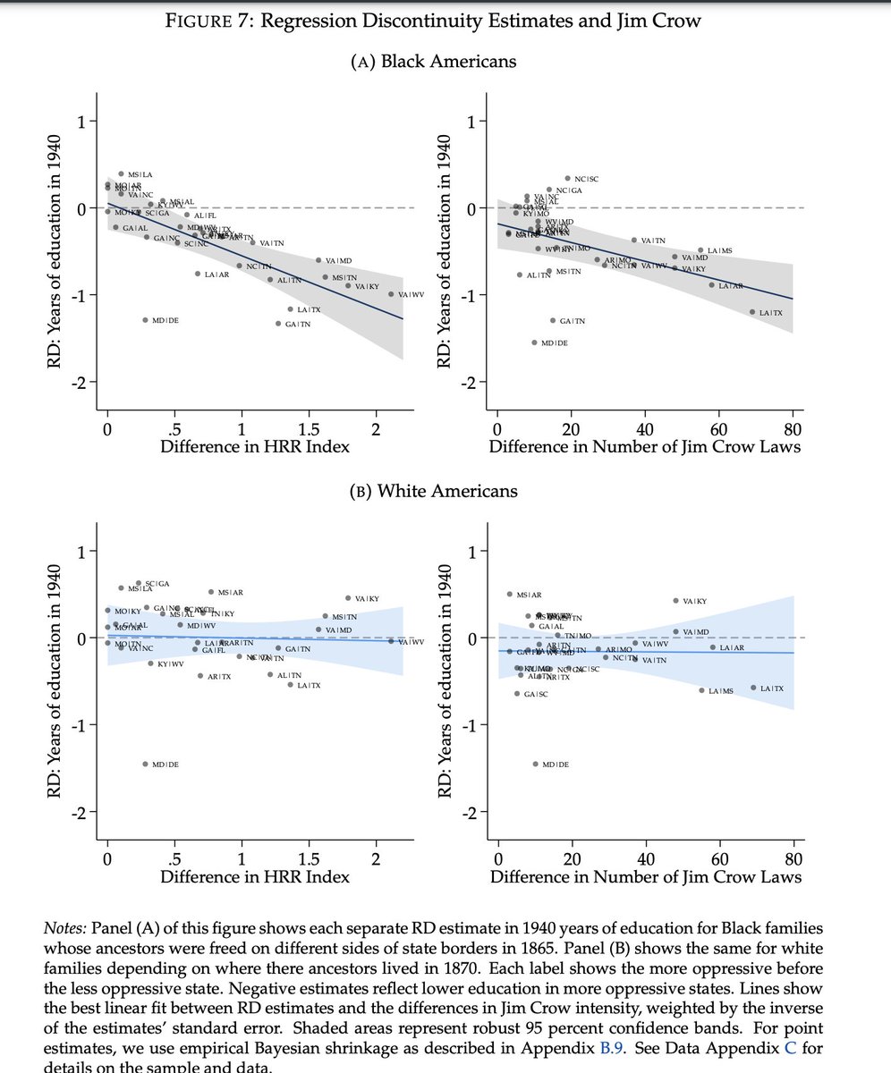 "We show that Black families whose ancestors were enslaved until the Civil War have considerably lower education, income, and wealth today than Black families whose ancestors were free before the Civil War."

lukasalthoff.github.io/jmp/althoff_jm…