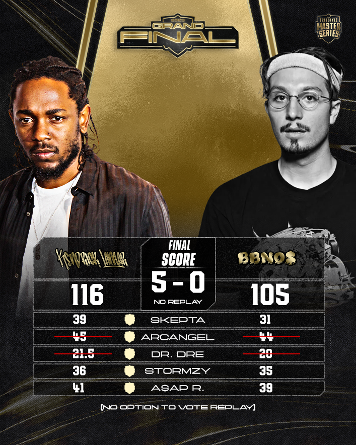 Kendrick Lamar wins the battle for the third place🥉 What do you think of the result? #FMSINTERNATIONAL