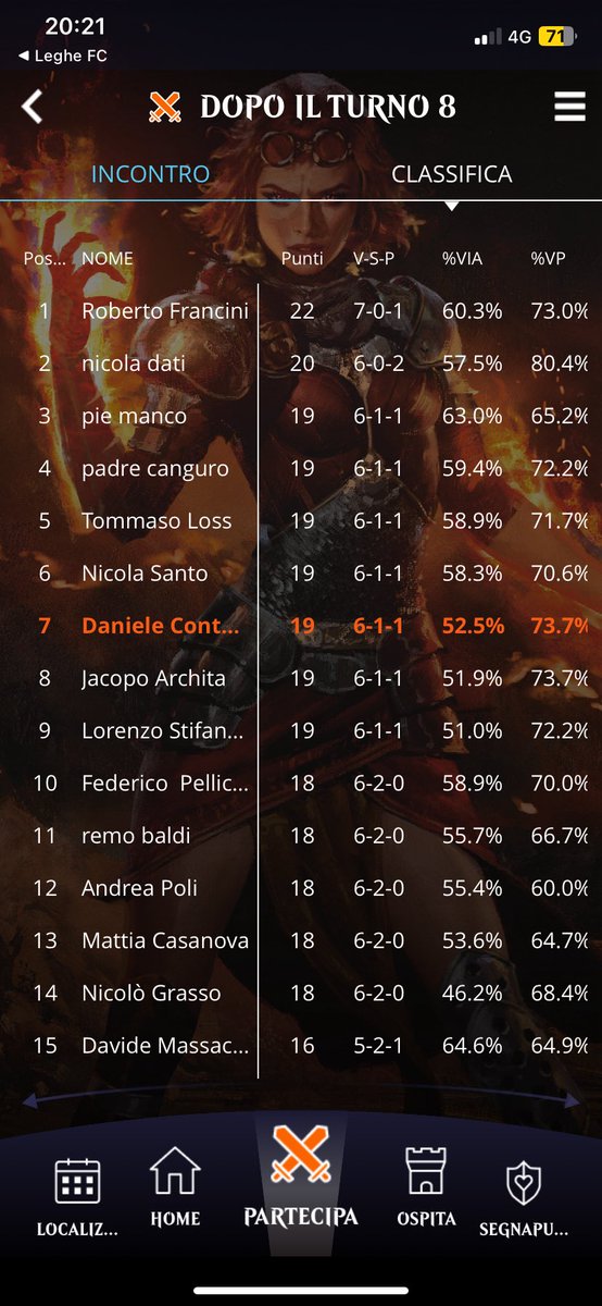 Conta951's tweet image. "Magneton Strikes Again"
Made🥈place in #DamnationFest #mtgpauper
(140 players) and qualified for TPP June
Crazy run with Altar #Tron🤖 Thanks to LP Pisa for the event♥️
Share a #mtg tournament with my friends of LP Mediavalle Garfagnana is one the better ways to spend a WE
MU⬇️