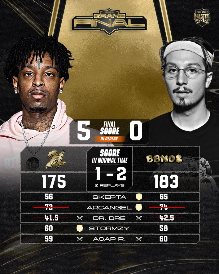21 Savage wins the battle after replay and will face Eminem in the Final! What do you think of the result? #FMSINTERNATIONAL