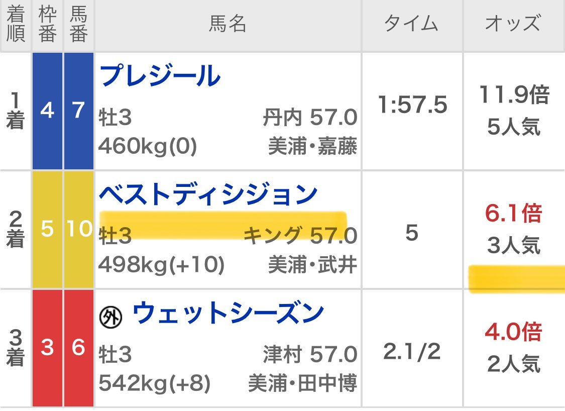 maria_0515_'s tweet photo. 〜中山6Rの無料予想欲しい方〜
いいねとリポストで教えてっ!!!!

🔥中山3R・勝負レース🔥

㊗️3万馬券［19万回収］㊗️

◎ベストディシジョン   (6.1倍)🥈
▲プレジール                (11.9倍)🥇
△ウェットシーズン       (4.0倍)🥉 https://t.co/kHd7K7vhps