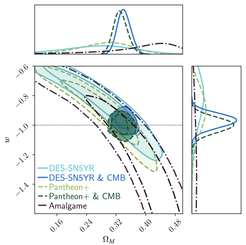 Paper two: The Dark Energy Survey: Cosmology Results With ~1500 New High-redshift Type Ia Supernovae Using The Full 5-year Dataset by the DES Collaboration. arxiv.org/abs/2401.02929