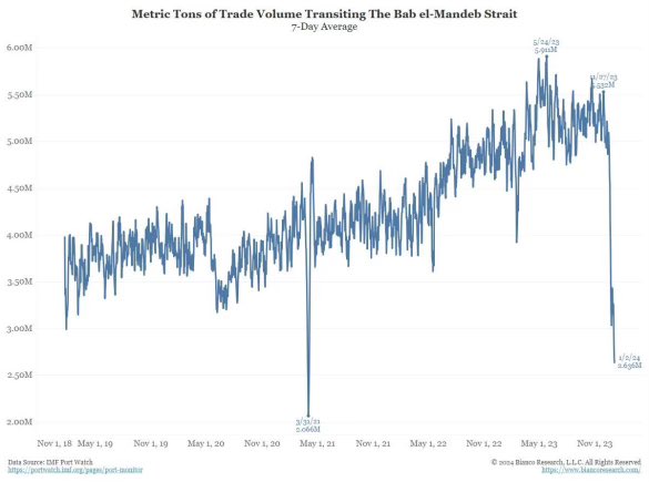 WallStreetMav's tweet photo. The “disruption” in the Red Sea is leading to an insane rise in freight rates.

The situation is deteriorating as the trade volume has now plunged to “lockdown” levels.

We all know what transpired in 2021 as global supply chains were ruptured.

If the “disruption” is prolonged, the second wave is “indeed” coming.

🚨🚨🚨