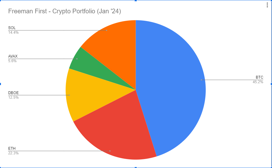 firstJan24's tweet photo. I am back! 
Going forward, I am gonna share more (much more) about my new hobby i.e "how I manage my crypto portfolio"
My portfolio breakdown is below: https://t.co/IYbaWV8fSh