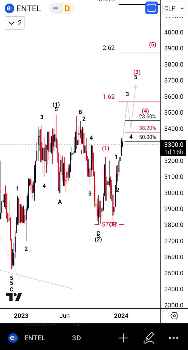 koke87918480's tweet photo. #entel
Después de una correctiva hacia los niveles de 62% desde julio 😎 ahora seguimos el movímiento tranquilos, la ventaja DE #eliotwave que sabes perfectamente hacia donde se dirige el mercado con tiempo de antelación 👌🏼
Imaginate cuantas oportunidades tienes para entrar 🔥🥂 https://t.co/HxZYfxgO4g