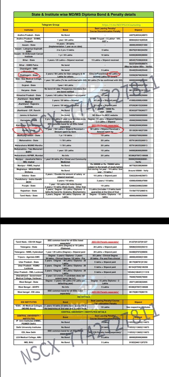 jade07770's tweet photo. @DrSanjay277 Such huge seat leaving penalty in some states and no one cares #nmcindia #imaindia #neetpg https://t.co/pdmugRumlq
