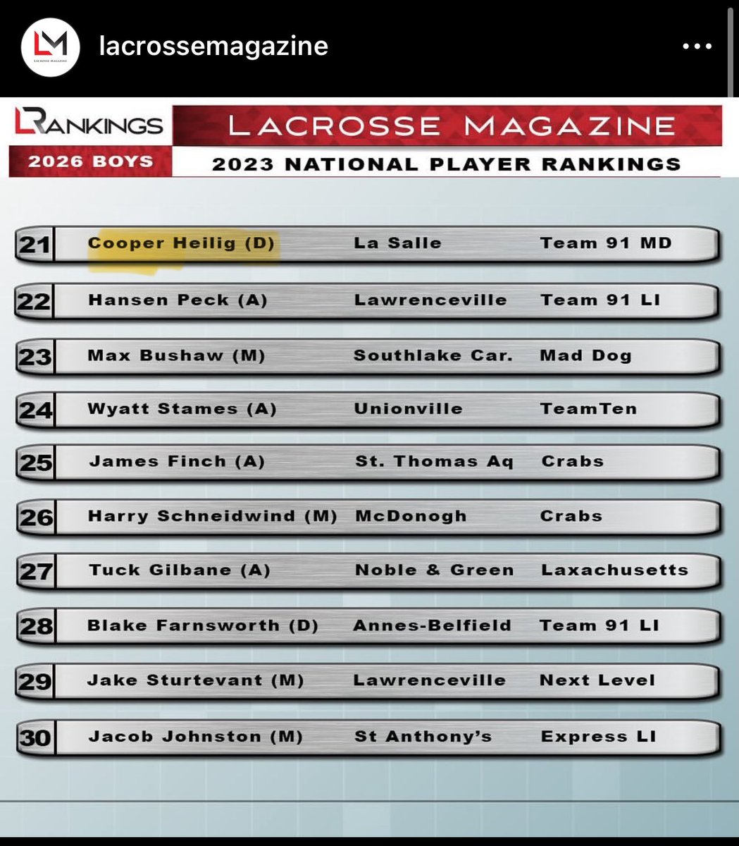 CooperHeilig13's tweet photo. Grateful for the recognition as #21 in the 2026 class and honored to be named the #1 defender by Lacrosse Magazine https://t.co/sA7VwXThEQ