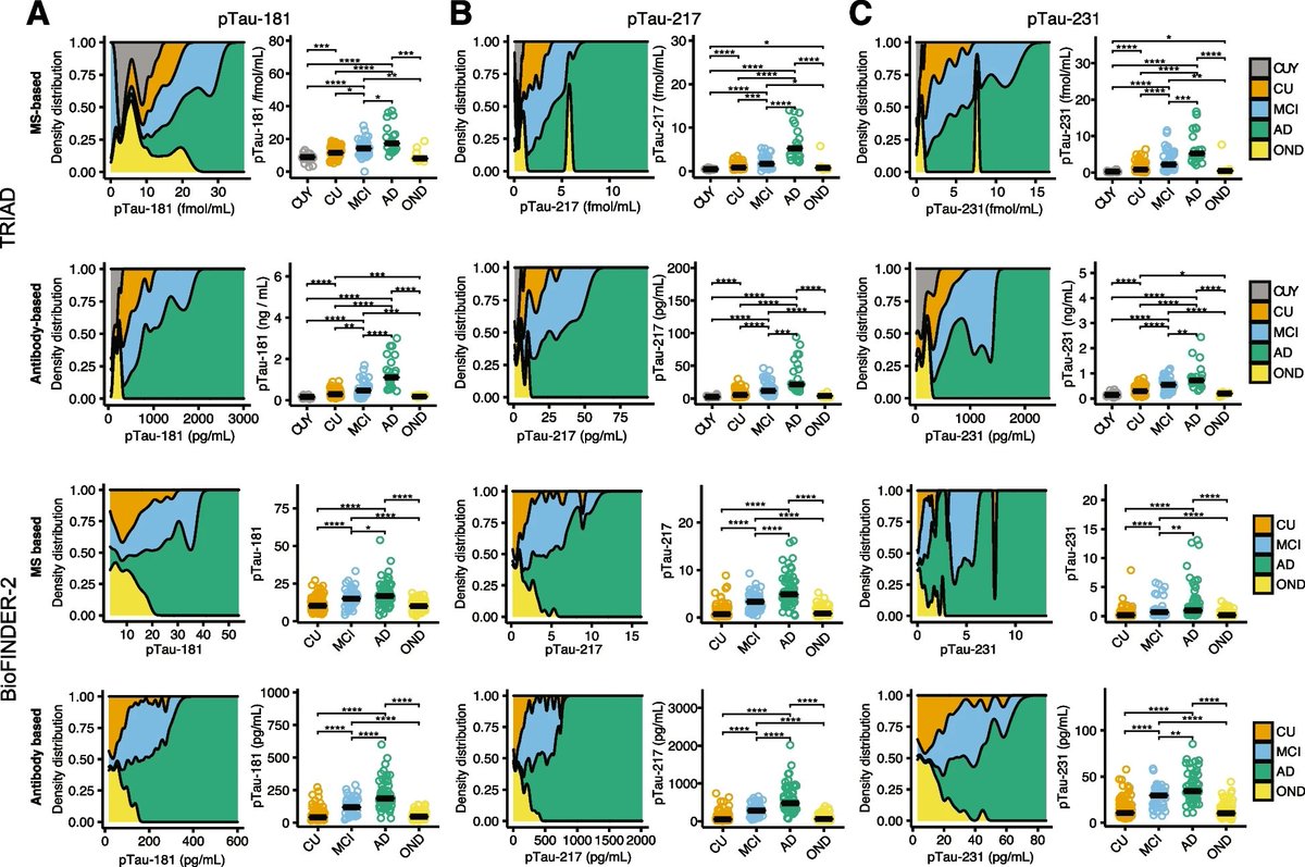Molecular Neurodegeneration (@molneuro) on Twitter photo 'Comparison of immunoassay- with #massspectrometry-derived p-tau quantification for the detection of #AlzheimersDisease pathology'
<a href="/JosephTherr/">Joseph Therriault</a> <a href="/woo_marcel/">Marcel Seungsu Woo</a> <a href="/gesalbla/">Gemma Salvadó</a>... <a href="/pedrorosaneto/">Rosa Neto, Pedro -</a> <a href="/MCSA_Montreal/">McGill Research Centre for Studies in Aging</a> <a href="/mcgillu/">McGill University</a> <a href="/lunduniversity/">Lund University</a> #biomarkers
bit.ly/47lSbdP 'Comparison of immunoassay- with #massspectrometry-derived p-tau quantification for the detection of #AlzheimersDisease pathology'
<a href="/JosephTherr/">Joseph Therriault</a> <a href="/woo_marcel/">Marcel Seungsu Woo</a> <a href="/gesalbla/">Gemma Salvadó</a>... <a href="/pedrorosaneto/">Rosa Neto, Pedro -</a> <a href="/MCSA_Montreal/">McGill Research Centre for Studies in Aging</a> <a href="/mcgillu/">McGill University</a> <a href="/lunduniversity/">Lund University</a> #biomarkers
bit.ly/47lSbdP