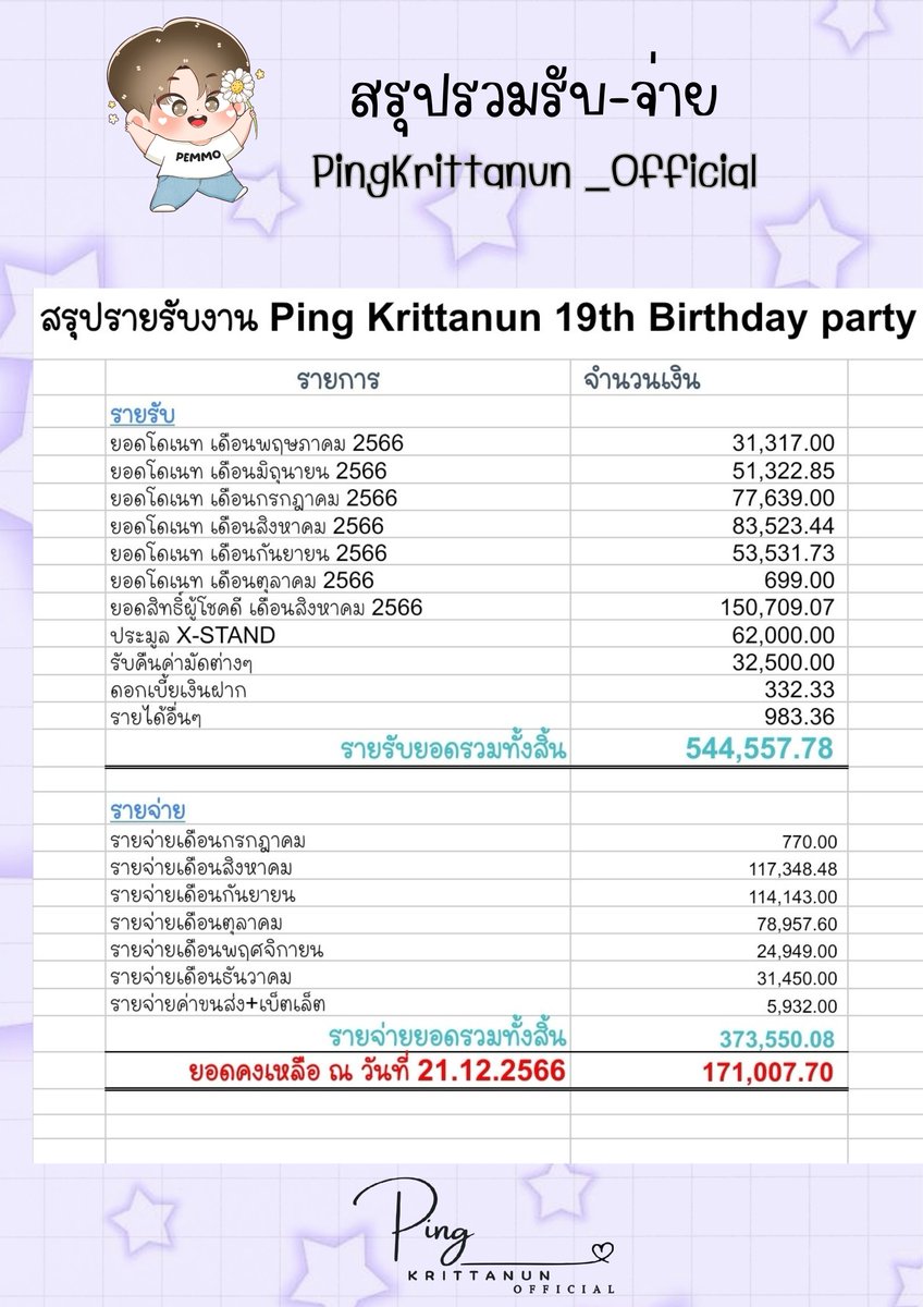 PKrittanun_OFC's tweet photo. 📢แจ้งรายละเอียดค่าใช้จ่ายงานวันเกิด✨️PingKrittanun 19th Birthday Party ดูรายละเอียดตามลิงค์ที่แนบล่างนะคะ👇
📥https://t.co/JTzkkVHn1p
🐼 ขออภัยในการแจ้งล่าช้าและหากมีข้อสงสัยสอบถามที่ DMได้นะคะ🙏
#HappyKrittanunDay
#PING19thBirthdayProject
#PingKrittanun #TaLingPing #Area86 https://t.co/xqNPoJaLUy