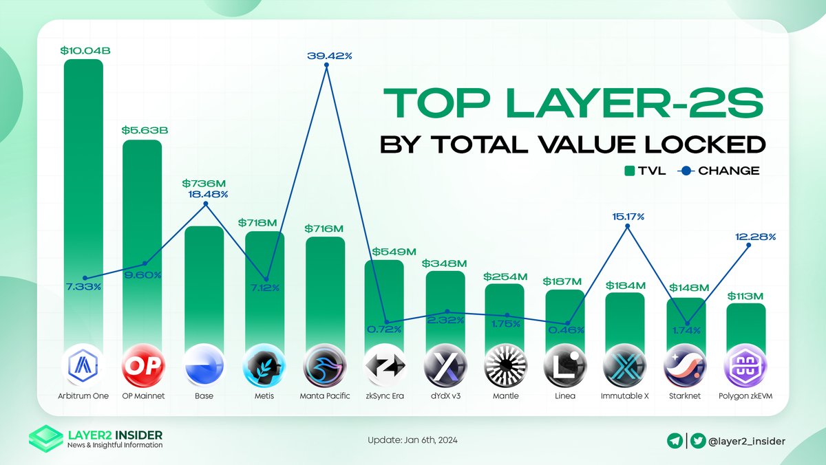 layer2_insider's tweet photo. Top Layer-2 By TOTAL VALU LOCKED

As the chart below shows, the No.3,4,5,6 has many competitors.

Currently, @MetisDAO temporarily dominates the others, but @MantaNetwork shows the wealth with a change of over 39%.

Let's give the comment below to show you thoughts https://t.co/OagmqXb9Uw