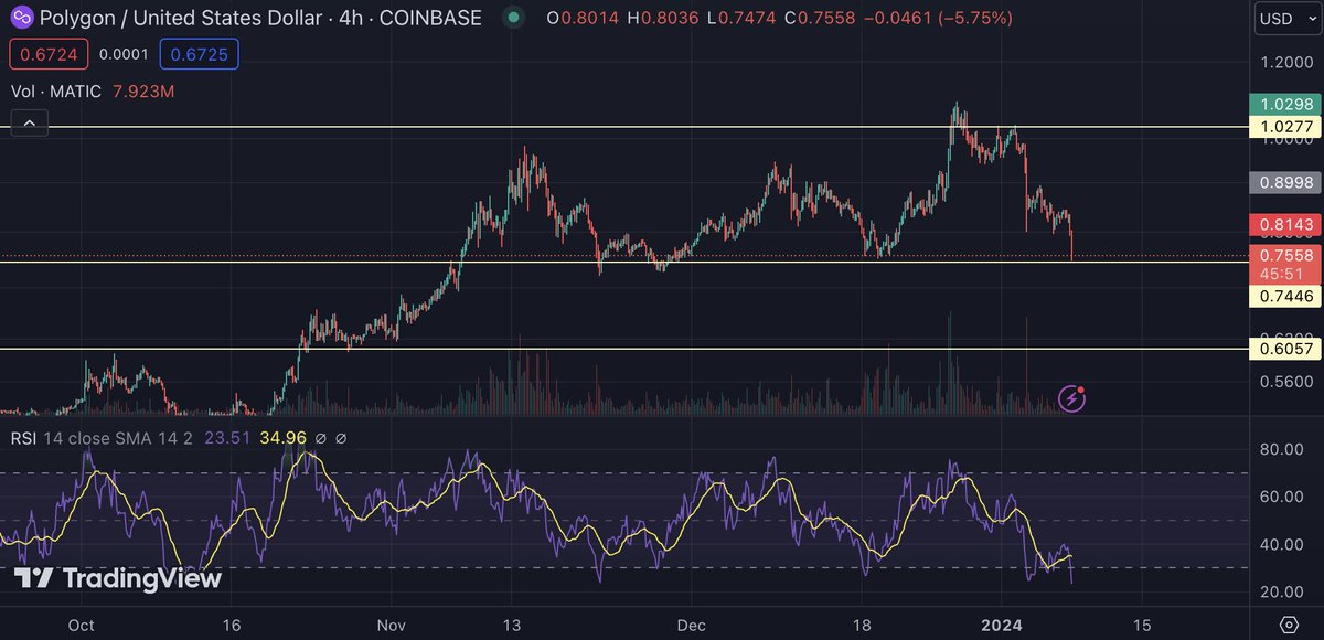 BlankSats's tweet photo. If $MATIC loses this level it's lights out for a while (why yes, I happen to be long). https://t.co/s9SONxky9b