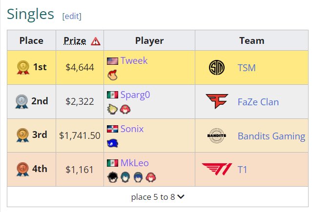 We have potential to get the exact same top 4 placings as last years lmbm event and that is so funny