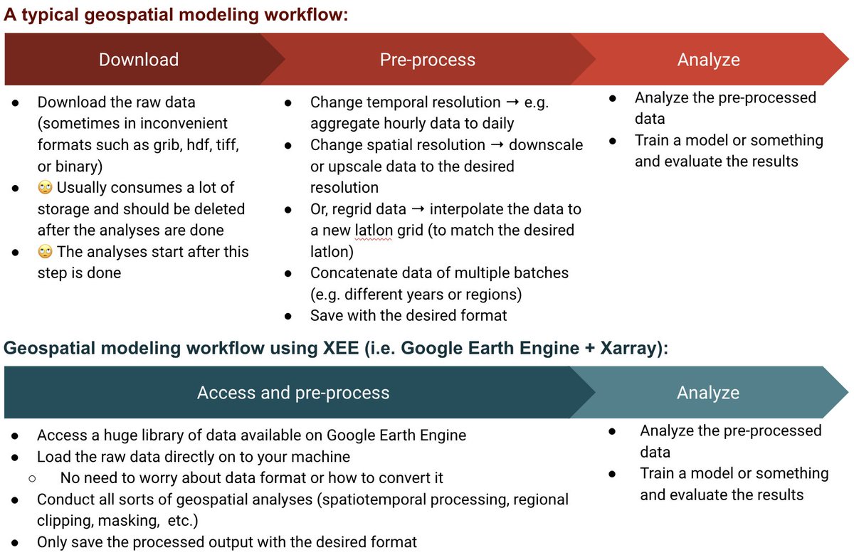 hydroclimali's tweet photo. The combination of GEE and Xarray seems to make your typical geospatial modeling workflow more convenient. https://t.co/hAALPqj5Mq